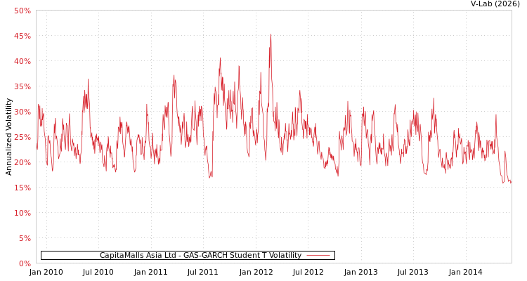 graph of CapitaMalls Asia Ltd GAS-GARCH-T