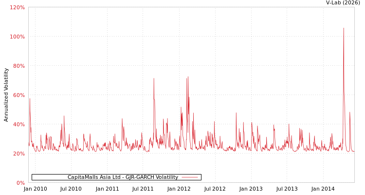 graph of CapitaMalls Asia Ltd GJR-GARCH