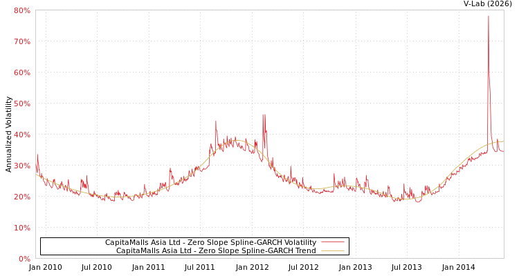 graph of CapitaMalls Asia Ltd S0GARCH