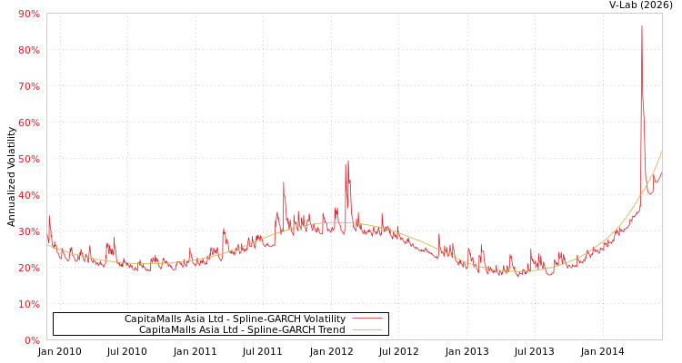 graph of CapitaMalls Asia Ltd SGARCH