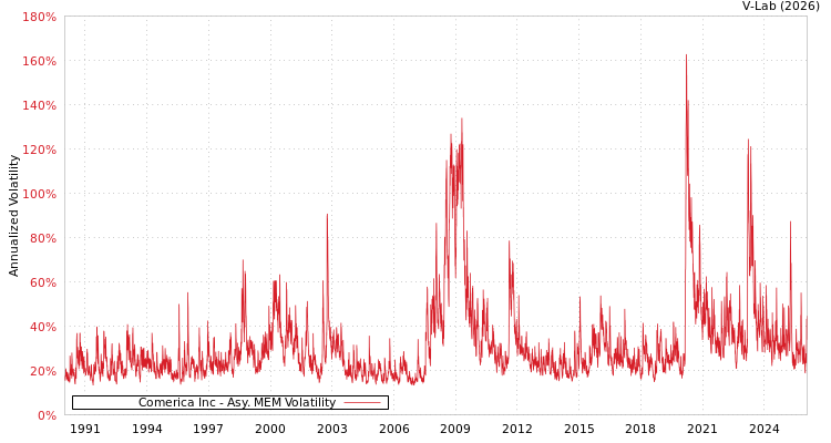 graph of Comerica Inc AMEM