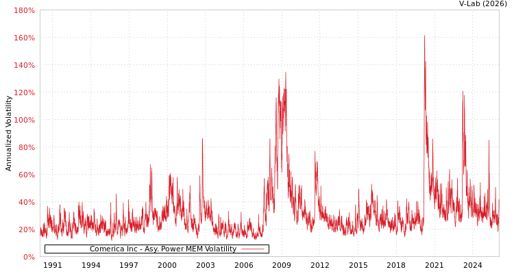 graph of Comerica Inc APMEM