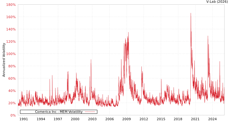 graph of Comerica Inc MEM
