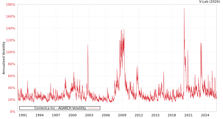 graph of Comerica Inc AGARCH