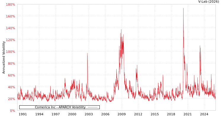 graph of Comerica Inc APARCH