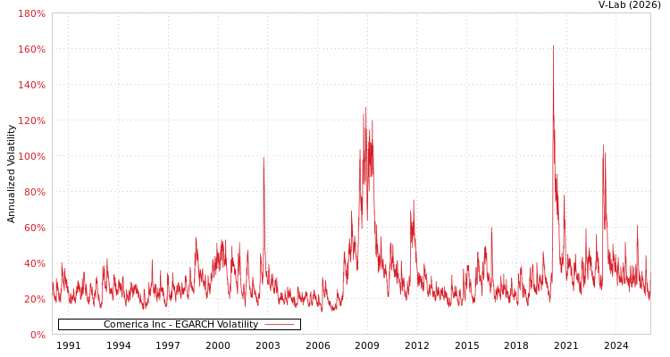 graph of Comerica Inc EGARCH