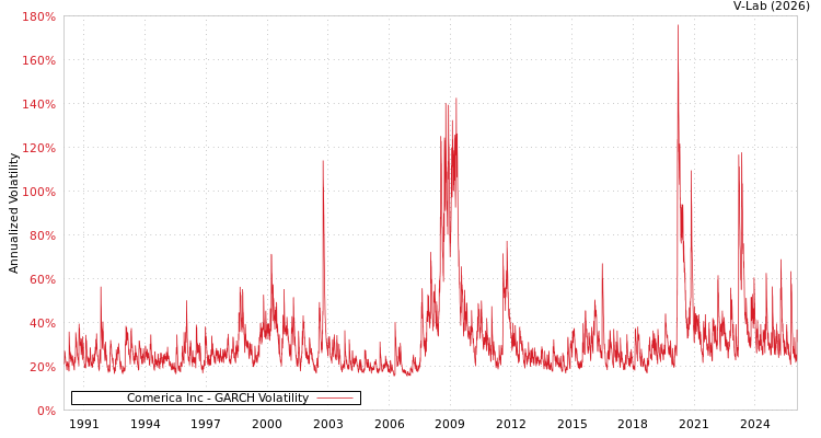 graph of Comerica Inc GARCH
