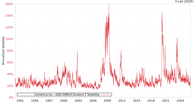 graph of Comerica Inc GAS-GARCH-T