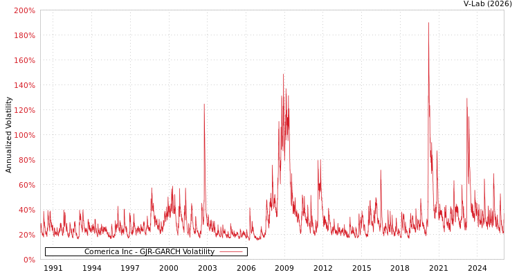 graph of Comerica Inc GJR-GARCH