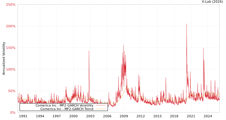 graph of Comerica Inc MF2-GARCH