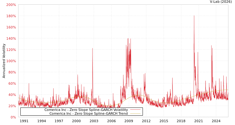 graph of Comerica Inc S0GARCH