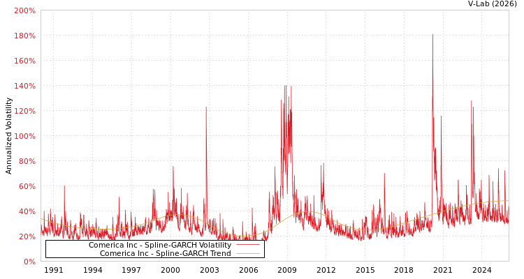 graph of Comerica Inc SGARCH