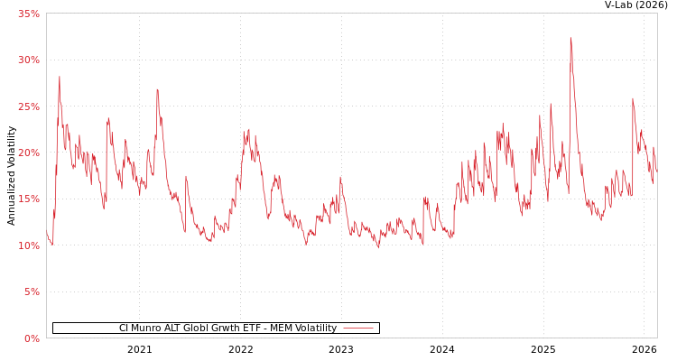 graph of CI Munro ALT Globl Grwth ETF MEM