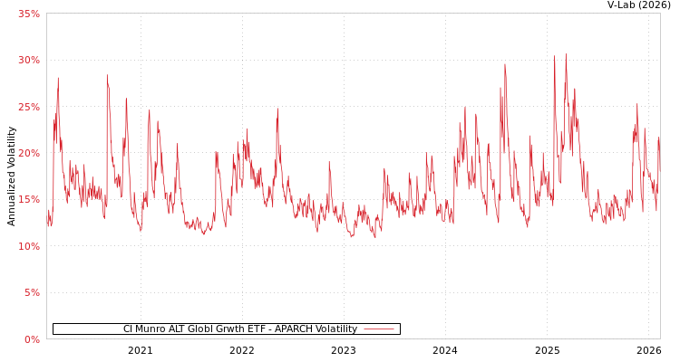 graph of CI Munro ALT Globl Grwth ETF APARCH