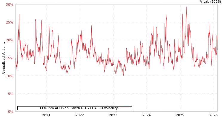 graph of CI Munro ALT Globl Grwth ETF EGARCH