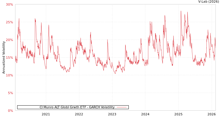 graph of CI Munro ALT Globl Grwth ETF GARCH