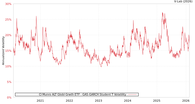 graph of CI Munro ALT Globl Grwth ETF GAS-GARCH-T