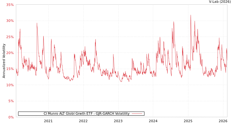 graph of CI Munro ALT Globl Grwth ETF GJR-GARCH