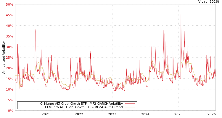 graph of CI Munro ALT Globl Grwth ETF MF2-GARCH