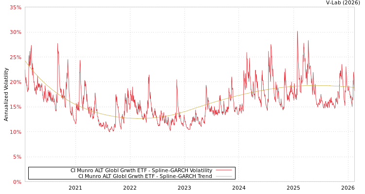 graph of CI Munro ALT Globl Grwth ETF SGARCH