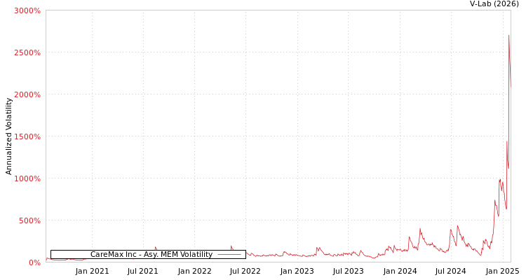 graph of CareMax Inc AMEM