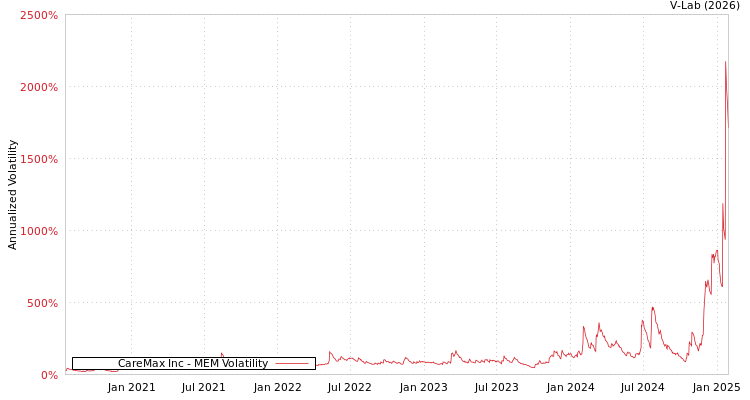 graph of CareMax Inc MEM