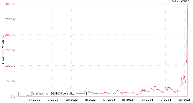 graph of CareMax Inc EGARCH