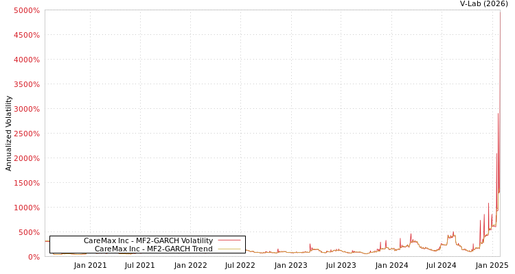 graph of CareMax Inc MF2-GARCH