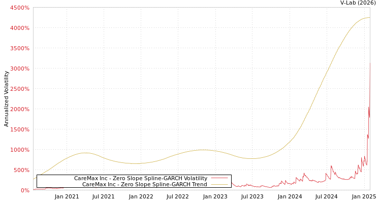 graph of CareMax Inc S0GARCH