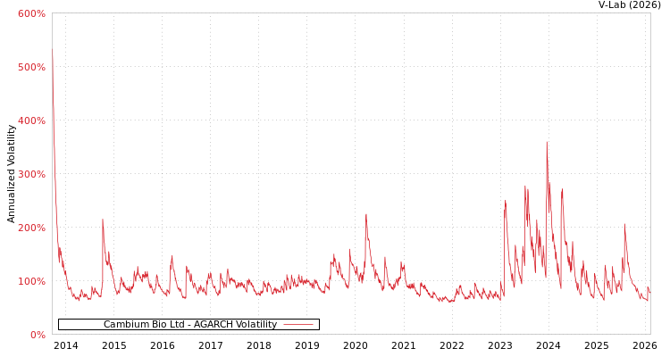 graph of Cambium Bio Ltd AGARCH