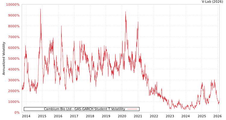 graph of Cambium Bio Ltd GAS-GARCH-T