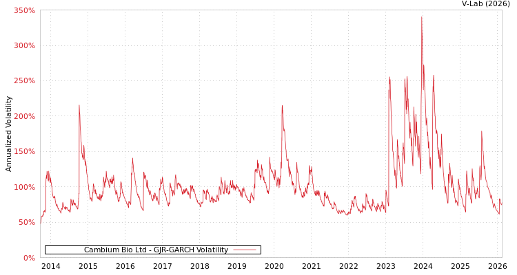 graph of Cambium Bio Ltd GJR-GARCH