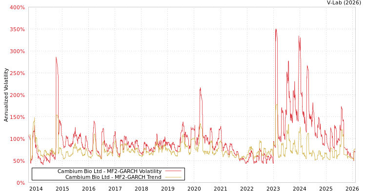 graph of Cambium Bio Ltd MF2-GARCH