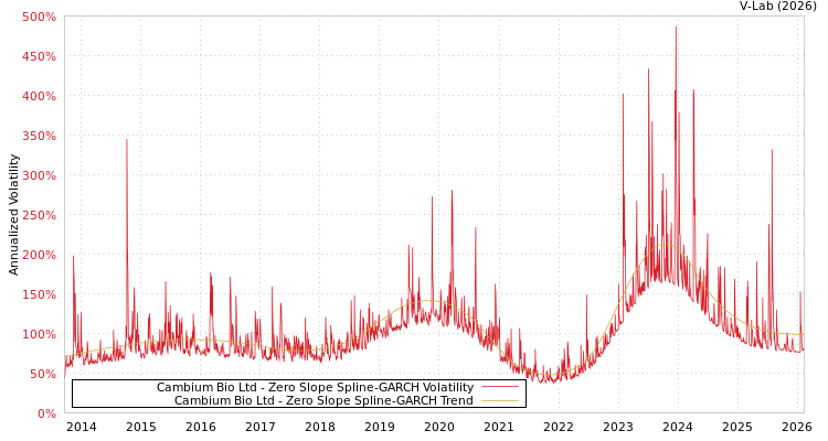graph of Cambium Bio Ltd S0GARCH