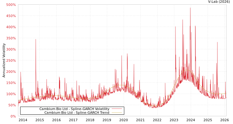 graph of Cambium Bio Ltd SGARCH