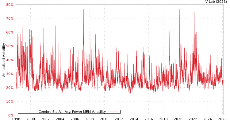 graph of Cembre S.p.A. APMEM