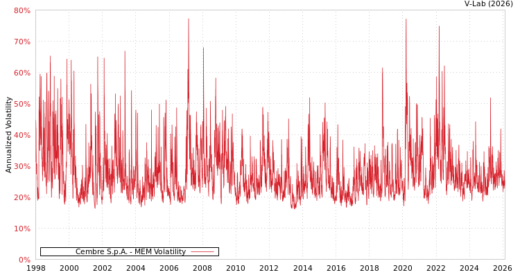 graph of Cembre S.p.A. MEM
