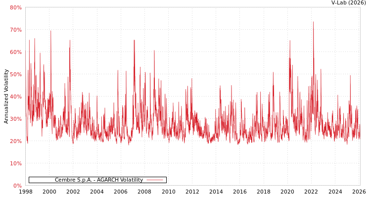 graph of Cembre S.p.A. AGARCH