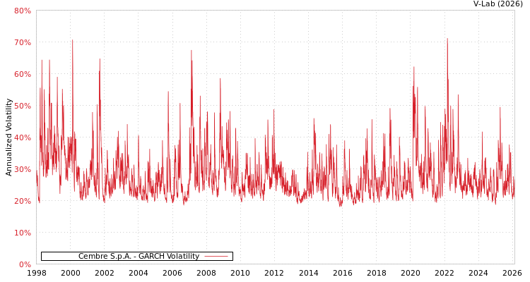 graph of Cembre S.p.A. GARCH