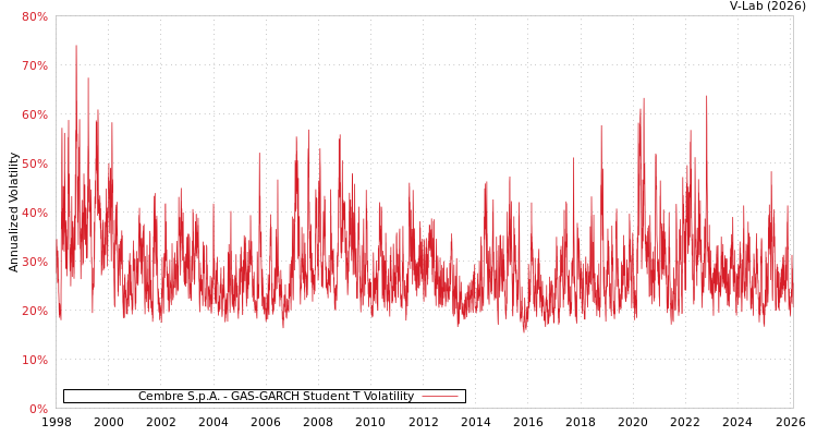 graph of Cembre S.p.A. GAS-GARCH-T