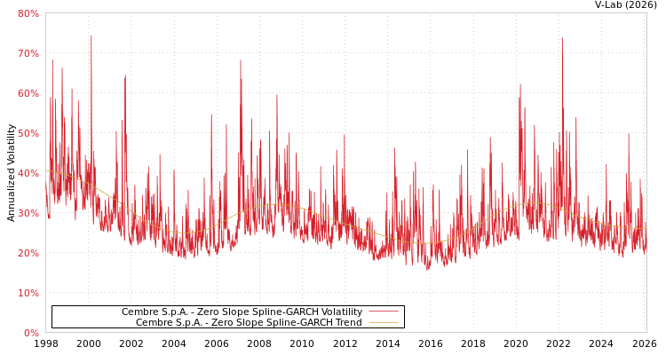 graph of Cembre S.p.A. S0GARCH