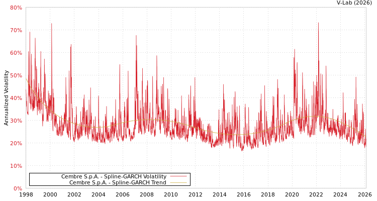 graph of Cembre S.p.A. SGARCH