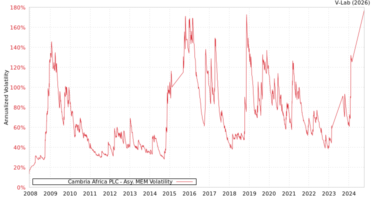 graph of Cambria Africa PLC AMEM