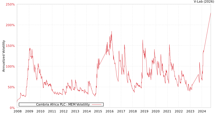 graph of Cambria Africa PLC MEM