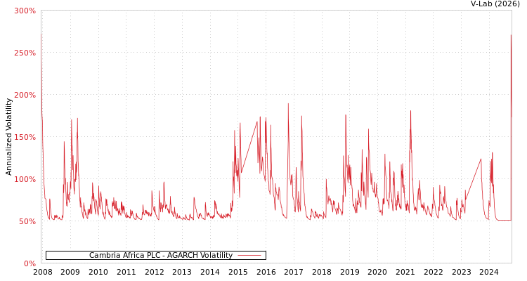 graph of Cambria Africa PLC AGARCH