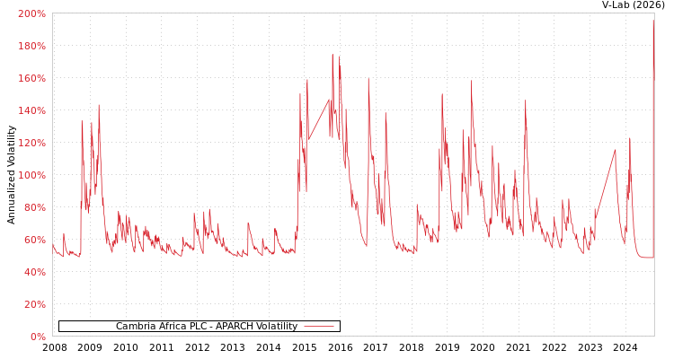graph of Cambria Africa PLC APARCH
