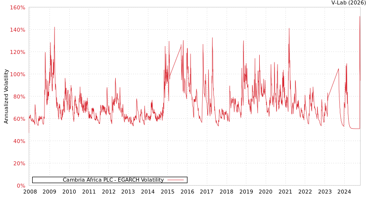 graph of Cambria Africa PLC EGARCH