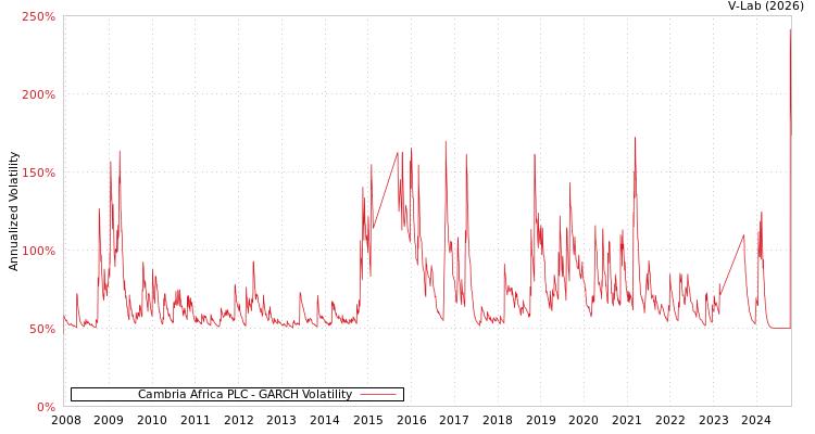 graph of Cambria Africa PLC GARCH