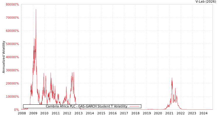 graph of Cambria Africa PLC GAS-GARCH-T