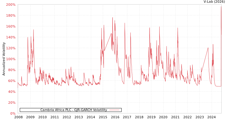 graph of Cambria Africa PLC GJR-GARCH